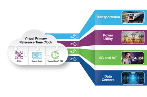 vprtc components|vPRTC Architecture for Resilient Timing .